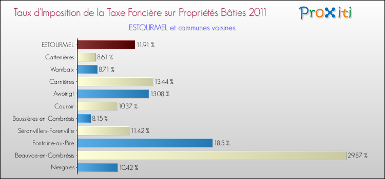 Taux d'imposition de la taxe foncière sur le bati 2011 pour ESTOURMEL et les communes proches Comparaison des taux d'imposition de la taxe foncière sur le bati 2011 pour ESTOURMEL et les communes voisines