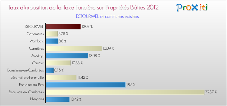 Taux d'imposition de la taxe foncière sur le bati 2012 pour ESTOURMEL et les communes proches Comparaison des taux d'imposition de la taxe foncière sur le bati 2012 pour ESTOURMEL et les communes voisines