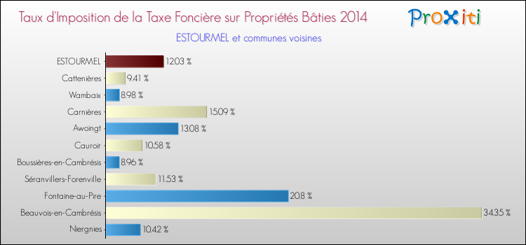 Taux d'imposition de la taxe foncière sur le bati 2014 pour ESTOURMEL et les communes proches Comparaison des taux d'imposition de la taxe foncière sur le bati 2014 pour ESTOURMEL et les communes voisines