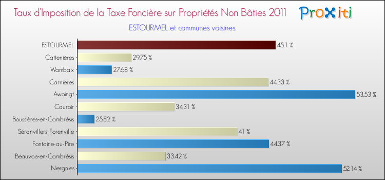 Taux d'imposition de la taxe foncière sur les immeubles et terrains non batis 2011 pour ESTOURMEL et les communes proches Comparaison des taux d'imposition de la taxe foncière sur les immeubles et terrains non batis 2011 pour ESTOURMEL et les communes voisines