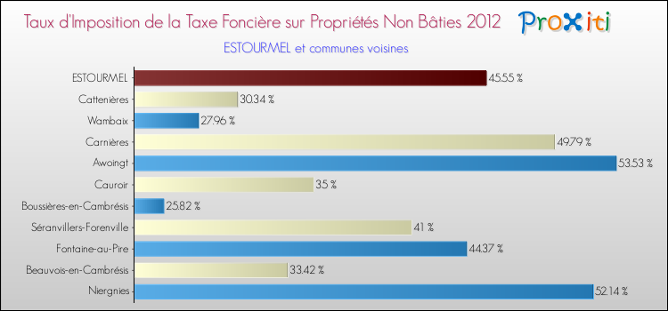 Taux d'imposition de la taxe foncière sur les immeubles et terrains non batis 2012 pour ESTOURMEL et les communes proches Comparaison des taux d'imposition de la taxe foncière sur les immeubles et terrains non batis 2012 pour ESTOURMEL et les communes voisines