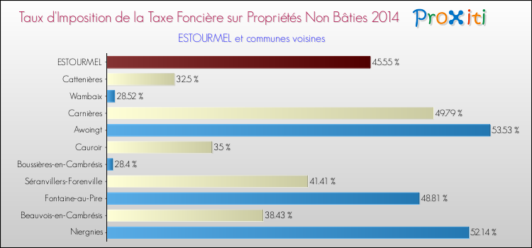 Taux d'imposition de la taxe foncière sur les immeubles et terrains non batis 2014 pour ESTOURMEL et les communes proches Comparaison des taux d'imposition de la taxe foncière sur les immeubles et terrains non batis 2014 pour ESTOURMEL et les communes voisines