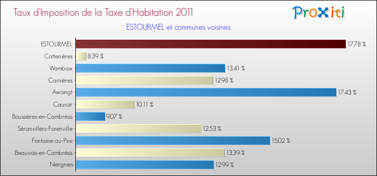 Taux d'imposition de la taxe d'habitation 2011 pour ESTOURMEL et les communes proches Comparaison des taux d'imposition de la taxe d'habitation 2011 pour ESTOURMEL et les communes voisines