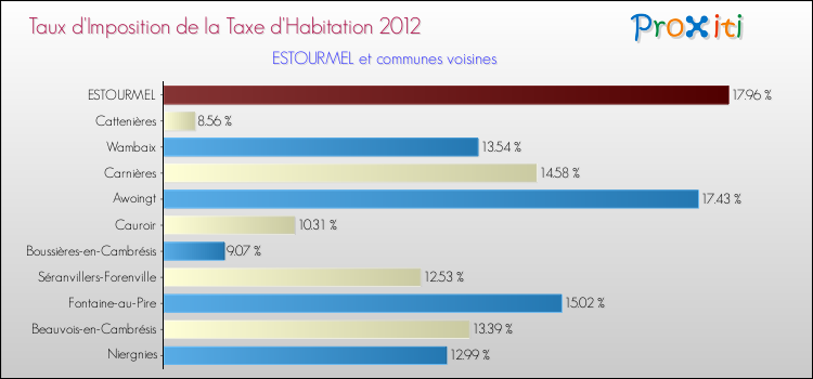 Taux d'imposition de la taxe d'habitation 2012 pour ESTOURMEL et les communes proches Comparaison des taux d'imposition de la taxe d'habitation 2012 pour ESTOURMEL et les communes voisines