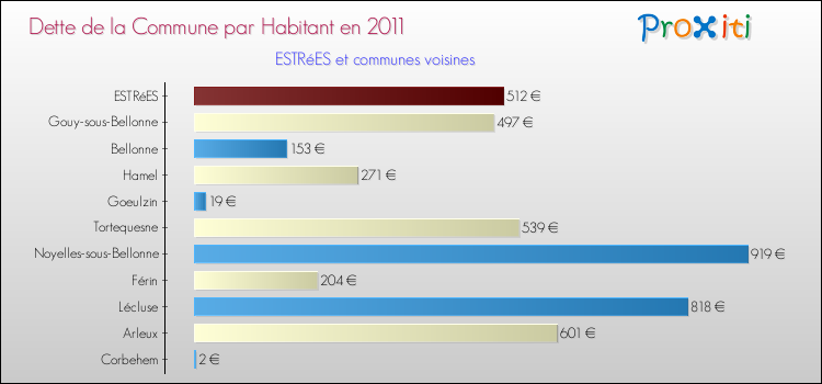 Dette par habitant de la commune en 2011 pour ESTRéES et les communes proches Comparaison de la dette par habitant de la commune en 2011 pour ESTRéES et les communes voisines