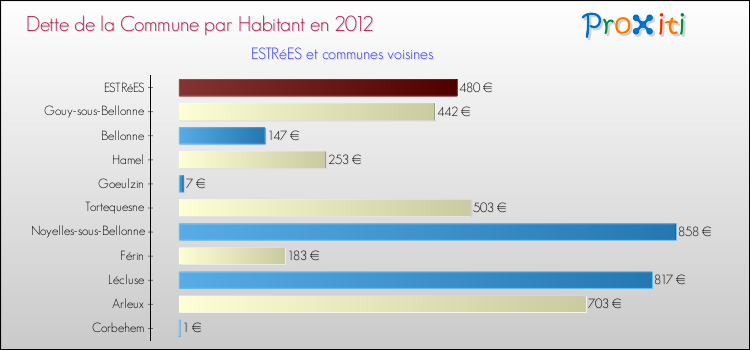 Dette par habitant de la commune en 2012 pour ESTRéES et les communes proches Comparaison de la dette par habitant de la commune en 2012 pour ESTRéES et les communes voisines