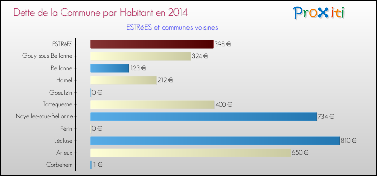 Dette par habitant de la commune en 2014 pour ESTRéES et les communes proches Comparaison de la dette par habitant de la commune en 2014 pour ESTRéES et les communes voisines