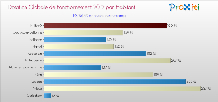 Montant des dotations globales de fonctionnement DGF par Habitant pour ESTRéES et les communes proches Comparaison des des dotations globales de fonctionnement DGF par habitant pour ESTRéES et les communes voisines