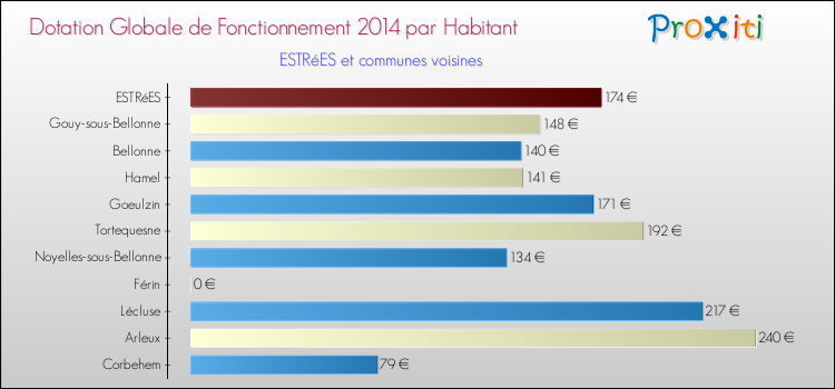Montant des dotations globales de fonctionnement DGF par Habitant pour ESTRéES et les communes proches en 2014. Comparaison des des dotations globales de fonctionnement DGF par habitant pour ESTRéES et les communes voisines en 2014.