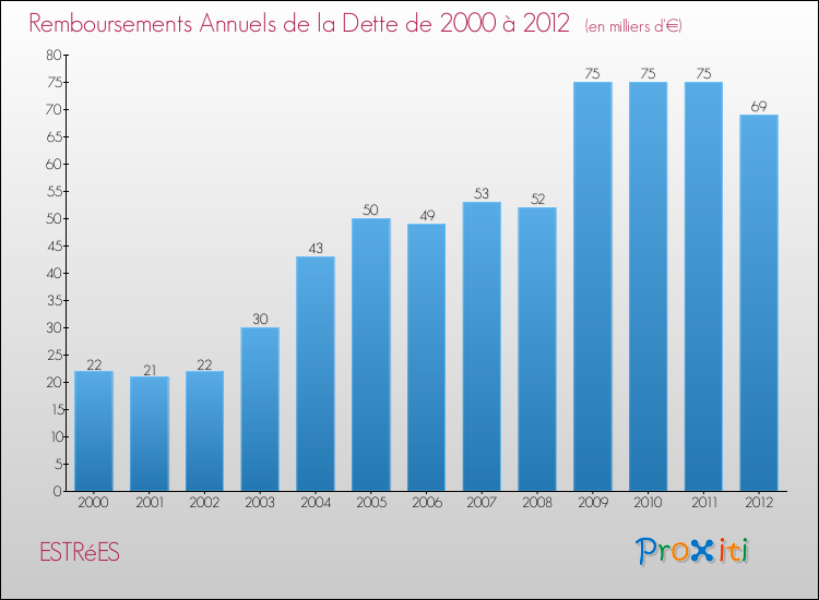 Evolution de l'annuité de la dette pour la commune de ESTRéES de 2000 à 2012 Annuités de la dette pour ESTRéES de 2000 à 2012