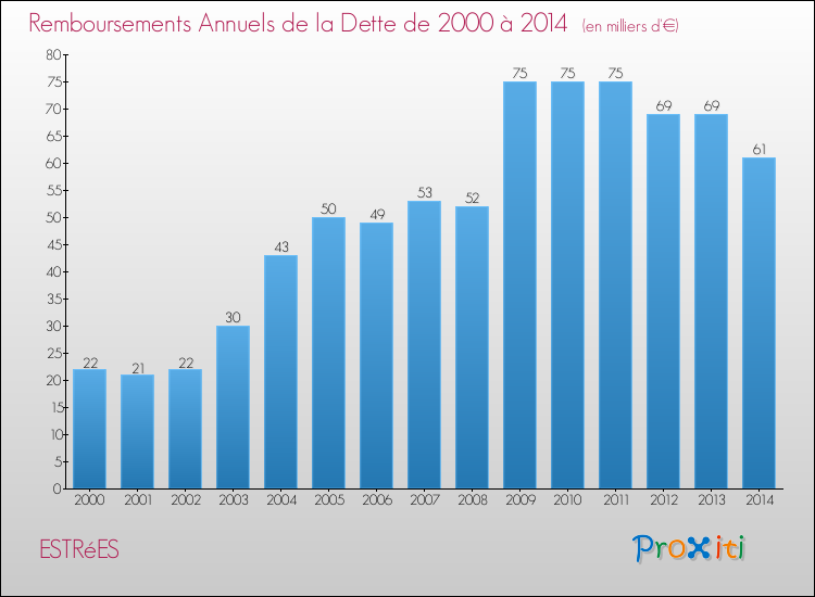 Evolution de l'annuité de la dette pour la commune de ESTRéES de 2000 à 2014 Annuités de la dette pour ESTRéES de 2000 à 2014