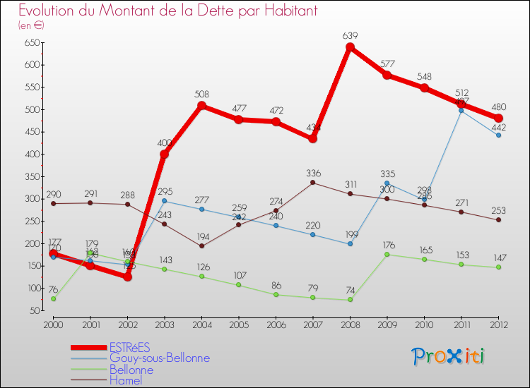 Evolution de la dette par habitant pour la commune de ESTRéES et les communes proches de 2000 à 2012 Comparaison de la dette par habitant pour ESTRéES et les communes voisines de 2000 à 2012