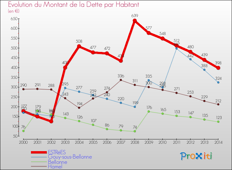 Evolution de la dette par habitant pour la commune de ESTRéES et les communes proches de 2000 à 2014 Comparaison de la dette par habitant pour ESTRéES et les communes voisines de 2000 à 2014