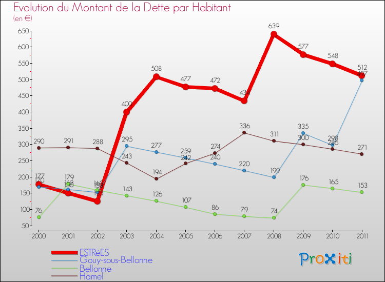 Evolution de la dette par habitant pour la commune de ESTRéES et les communes proches Comparaison de la dette par habitant pour ESTRéES et les communes voisines