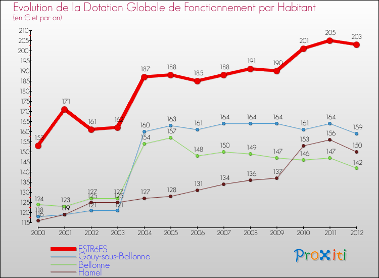 Evolution et montant de la dotation globale de fonctionnement par Habitant pour ESTRéES et les communes proches Comparaison des dotations globales de fonctionnement par habitant pour ESTRéES et les communes voisines