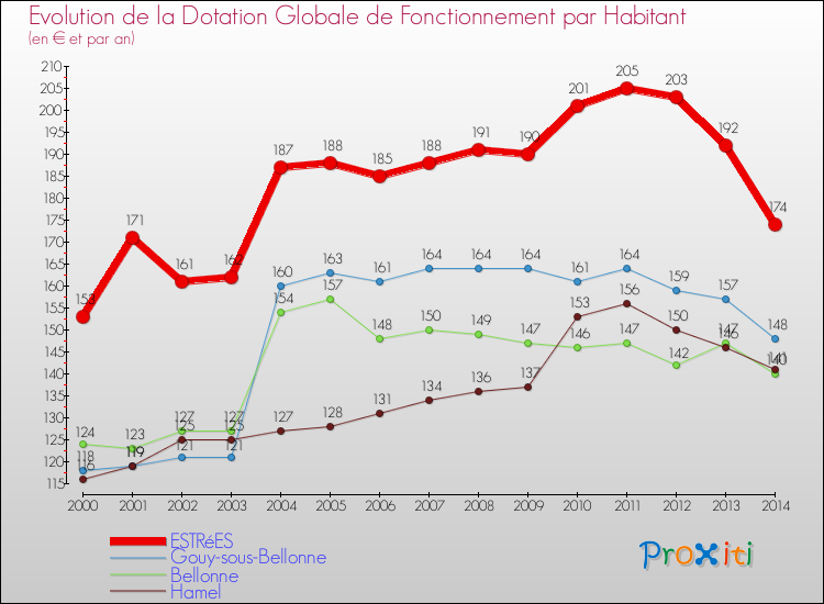 Evolution et montant de la dotation globale de fonctionnement par Habitant pour ESTRéES et les communes proches de 2000 à 2014. Comparaison des dotations globales de fonctionnement par habitant pour ESTRéES et les communes voisines de 2000 à 2014.