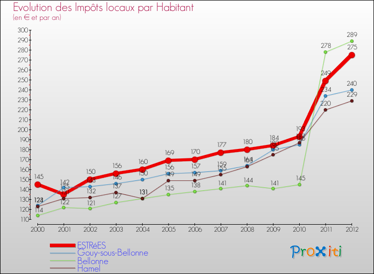 Evolution et montant des impôts locaux par Habitant pour ESTRéES et les communes proches Comparaison des impôts locaux par habitant pour ESTRéES et les communes voisines