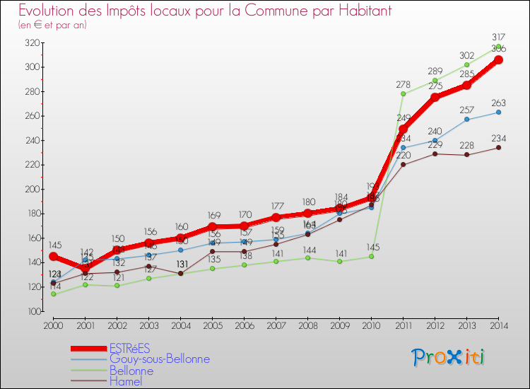 Evolution et montant des impôts locaux par Habitant pour ESTRéES et les communes proches de 2000 à 2014 Comparaison des impôts locaux par habitant pour ESTRéES et les communes voisines de 2000 à 2014