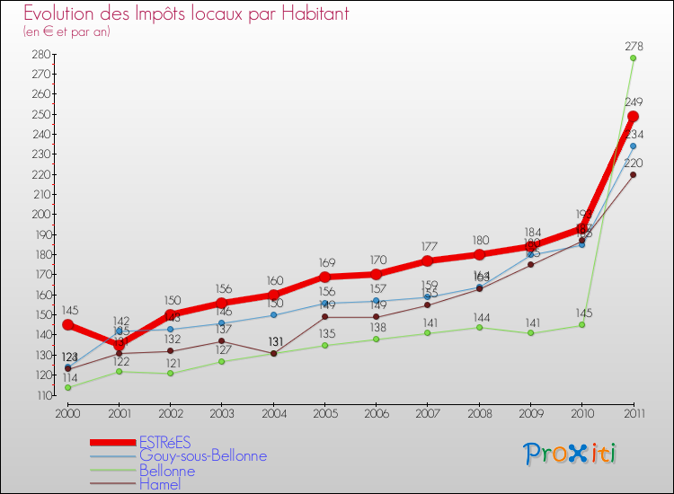 Evolution et montant des impôts locaux par Habitant pour ESTRéES et les communes proches Comparaison des impôts locaux par habitant pour ESTRéES et les communes voisines