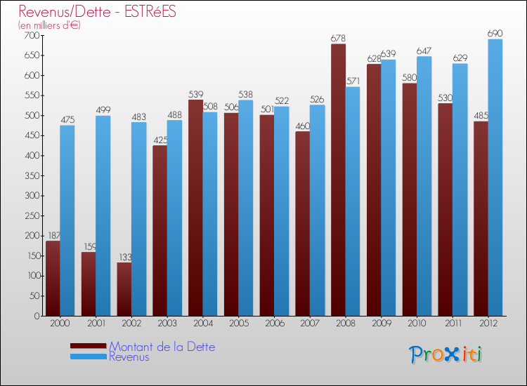 Evolution comparée de la dette et des revenus pour la commune de ESTRéES de 2000 à 2012 Comparaison de la dette et des revenus pour ESTRéES de 2000 à 2012