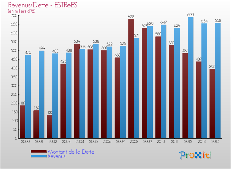 Evolution comparée de la dette et des revenus pour la commune de ESTRéES de 2000 à 2014 Comparaison de la dette et des revenus pour ESTRéES de 2000 à 2014