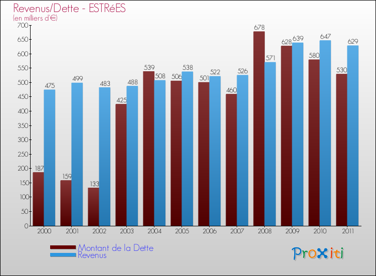 Evolution comparée de la dette et des revenus pour la commune de ESTRéES de 2000 à 2011 Comparaison de la dette et des revenus pour ESTRéES de 2000 à 2011