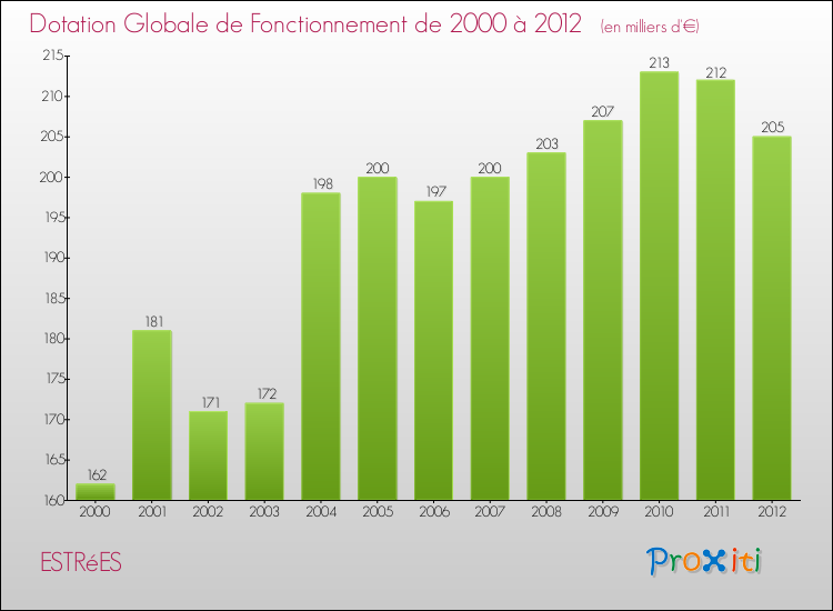 Evolution du montant de la Dotation Globale de Fonctionnement pour la commune de ESTRéES de 2000 à 2012 Evolution du montant de la Dotation Globale de Fonctionnement pour ESTRéES de 2000 à 2012