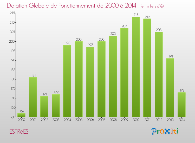 Evolution du montant de la Dotation Globale de Fonctionnement pour la commune de ESTRéES de 2000 à 2014 Evolution du montant de la Dotation Globale de Fonctionnement pour ESTRéES de 2000 à 2014