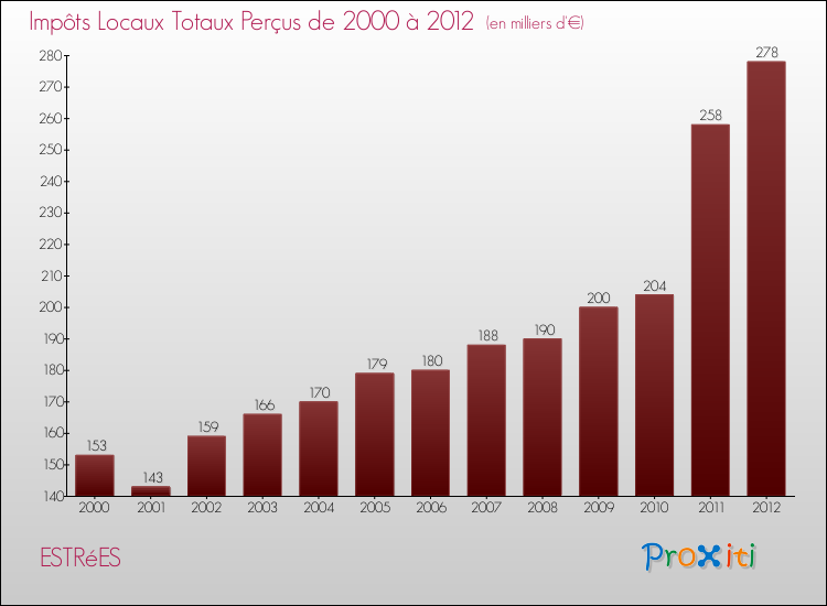 Evolution des Impôts Locaux pour la commune de ESTRéES de 2000 à 2012 Evolution des Impôts Locaux pour ESTRéES de 2000 à 2012