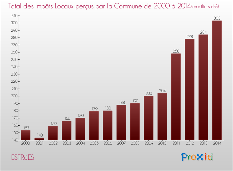 Evolution des Impôts Locaux pour la commune de ESTRéES de 2000 à 2014 Evolution des Impôts Locaux pour ESTRéES de 2000 à 2014