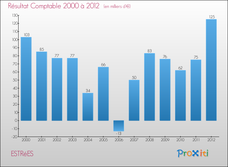 Evolution du résultat comptable pour la commune de ESTRéES de 2000 à 2012 Evolution du résultat comptable pour ESTRéES de 2000 à 2012