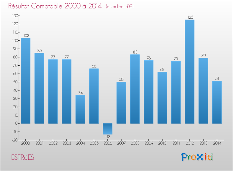 Evolution du résultat comptable pour la commune de ESTRéES de 2000 à 2014 Evolution du résultat comptable pour ESTRéES de 2000 à 2014