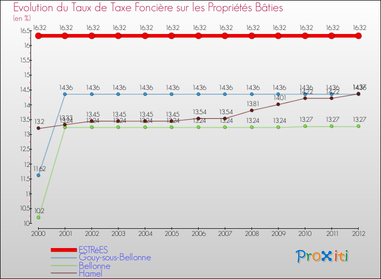 Evolution du taux de la taxe foncière sur le bati pour ESTRéES et les communes proches de 2000 à 2012 Comparaison des taux de taxe foncière sur le bati pour ESTRéES et les communes voisines de 2000 à 2012
