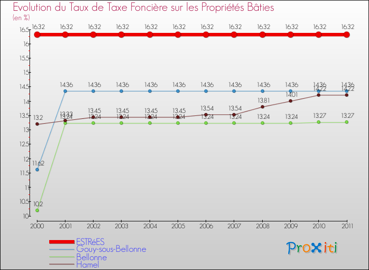 Evolution du taux de la taxe foncière sur le bati pour ESTRéES et les communes proches Comparaison des taux de taxe foncière sur le bati pour ESTRéES et les communes voisines