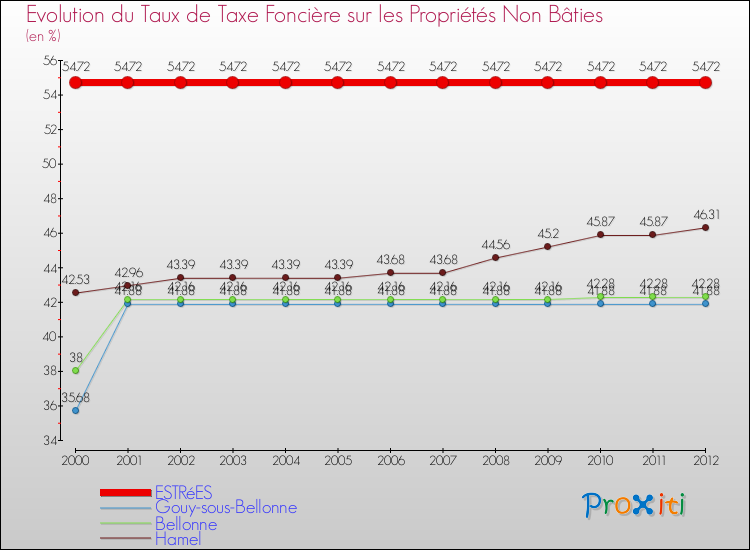 Evolution du taux de la taxe foncière sur les immeubles et terrains non batis pour ESTRéES et les communes proches de 2000 à 2012 Comparaison des taux de la taxe foncière sur les immeubles et terrains non batis pour ESTRéES et les communes voisines de 2000 à 2012