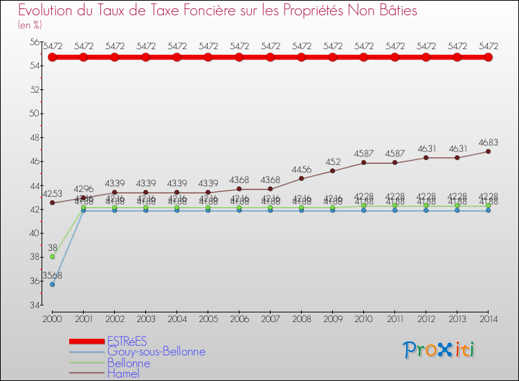 Evolution du taux de la taxe foncière sur les immeubles et terrains non batis pour ESTRéES et les communes proches de 2000 à 2014 Comparaison des taux de la taxe foncière sur les immeubles et terrains non batis pour ESTRéES et les communes voisines de 2000 à 2014