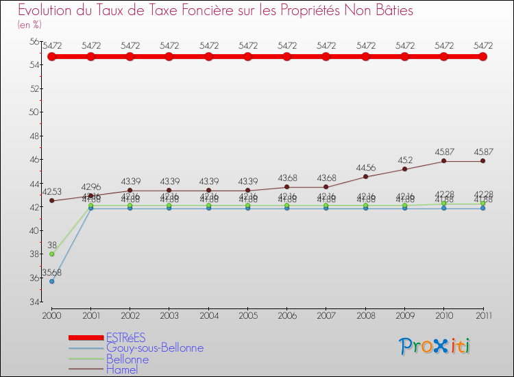 Evolution du taux de la taxe foncière sur les immeubles et terrains non batis pour ESTRéES et les communes proches Comparaison des taux de la taxe foncière sur les immeubles et terrains non batis pour ESTRéES et les communes voisines