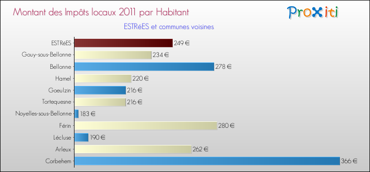 Montant des impôts locaux par Habitant pour ESTRéES et les communes proches Comparaison des impôts locaux par habitant pour ESTRéES et les communes voisines