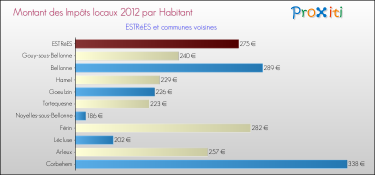 Montant des impôts locaux par Habitant pour ESTRéES et les communes proches Comparaison des impôts locaux par habitant pour ESTRéES et les communes voisines