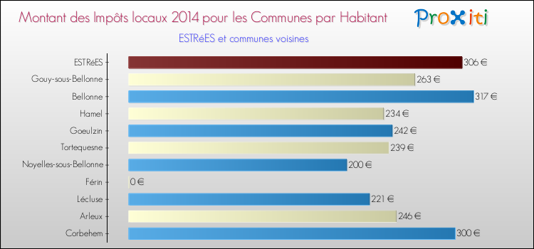 Montant des impôts locaux par Habitant pour ESTRéES et les communes proches en 2014 Comparaison des impôts locaux par habitant pour ESTRéES et les communes voisines en 2014