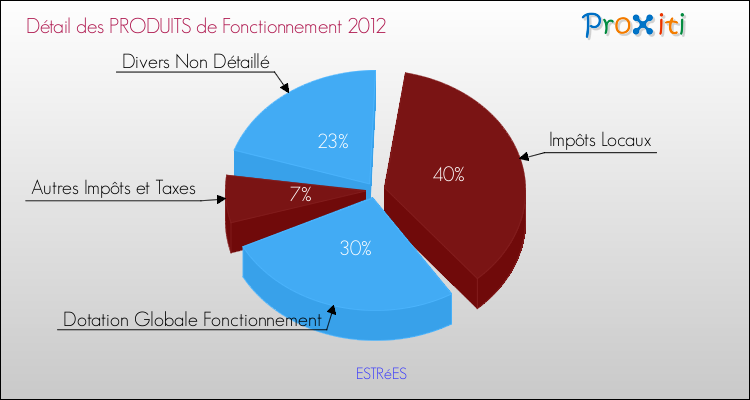 Décomposition du Budget de Fonctionnement 2012 de la commune de ESTRéES Budget de Fonctionnement 2012 pour la commune de ESTRéES