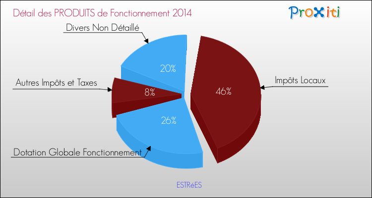 Décomposition du Budget de Fonctionnement 2014 de la commune de ESTRéES Budget de Fonctionnement 2014 pour la commune de ESTRéES