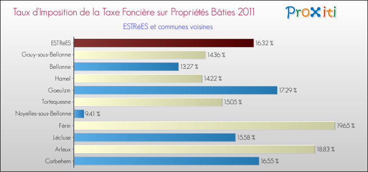 Taux d'imposition de la taxe foncière sur le bati 2011 pour ESTRéES et les communes proches Comparaison des taux d'imposition de la taxe foncière sur le bati 2011 pour ESTRéES et les communes voisines