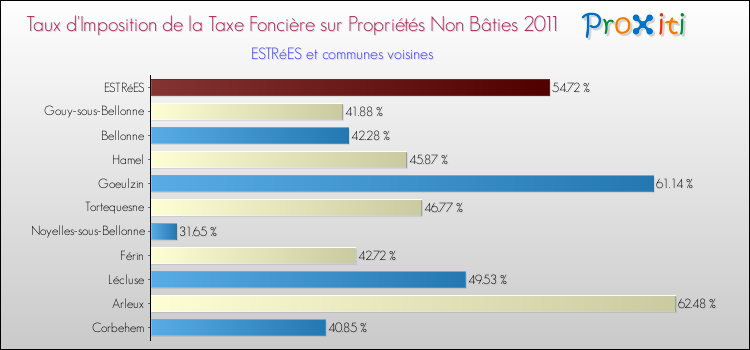 Taux d'imposition de la taxe foncière sur les immeubles et terrains non batis 2011 pour ESTRéES et les communes proches Comparaison des taux d'imposition de la taxe foncière sur les immeubles et terrains non batis 2011 pour ESTRéES et les communes voisines