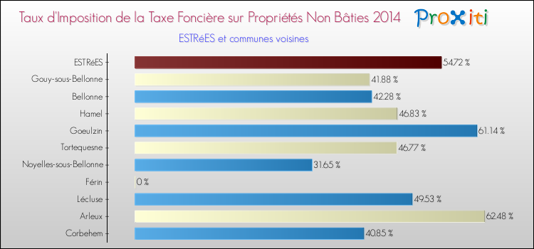Taux d'imposition de la taxe foncière sur les immeubles et terrains non batis 2014 pour ESTRéES et les communes proches Comparaison des taux d'imposition de la taxe foncière sur les immeubles et terrains non batis 2014 pour ESTRéES et les communes voisines