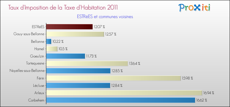 Taux d'imposition de la taxe d'habitation 2011 pour ESTRéES et les communes proches Comparaison des taux d'imposition de la taxe d'habitation 2011 pour ESTRéES et les communes voisines