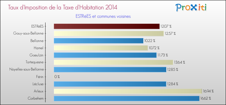 Taux d'imposition de la taxe d'habitation 2014 pour ESTRéES et les communes proches Comparaison des taux d'imposition de la taxe d'habitation 2014 pour ESTRéES et les communes voisines