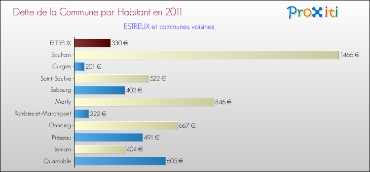 Dette par habitant de la commune en 2011 pour ESTREUX et les communes proches Comparaison de la dette par habitant de la commune en 2011 pour ESTREUX et les communes voisines