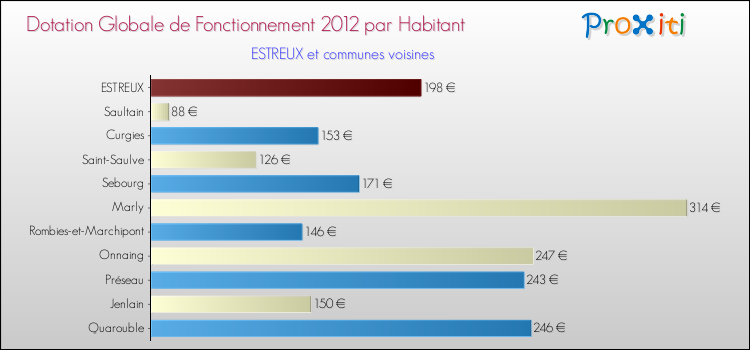 Montant des dotations globales de fonctionnement DGF par Habitant pour ESTREUX et les communes proches Comparaison des des dotations globales de fonctionnement DGF par habitant pour ESTREUX et les communes voisines