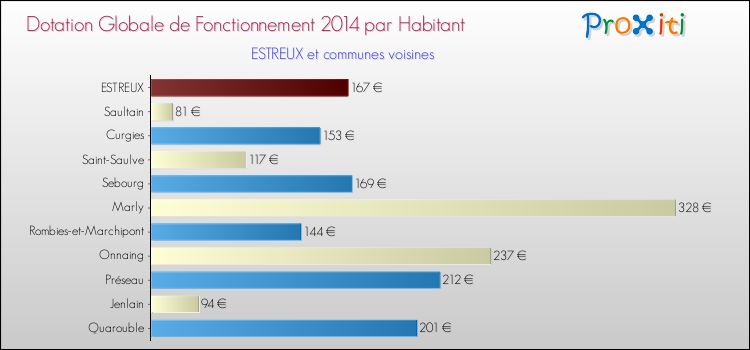 Montant des dotations globales de fonctionnement DGF par Habitant pour ESTREUX et les communes proches en 2014. Comparaison des des dotations globales de fonctionnement DGF par habitant pour ESTREUX et les communes voisines en 2014.